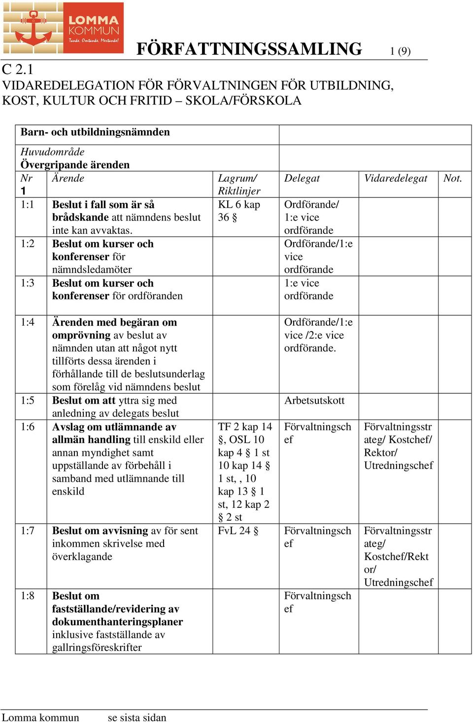 1:2 Beslut om kurser och konferenser för nämndsledamöter 1:3 Beslut om kurser och konferenser för ordföranden KL 6 kap 36 Vidaredelegat Ordförande/ 1:e vice ordförande Ordförande/1:e vice ordförande