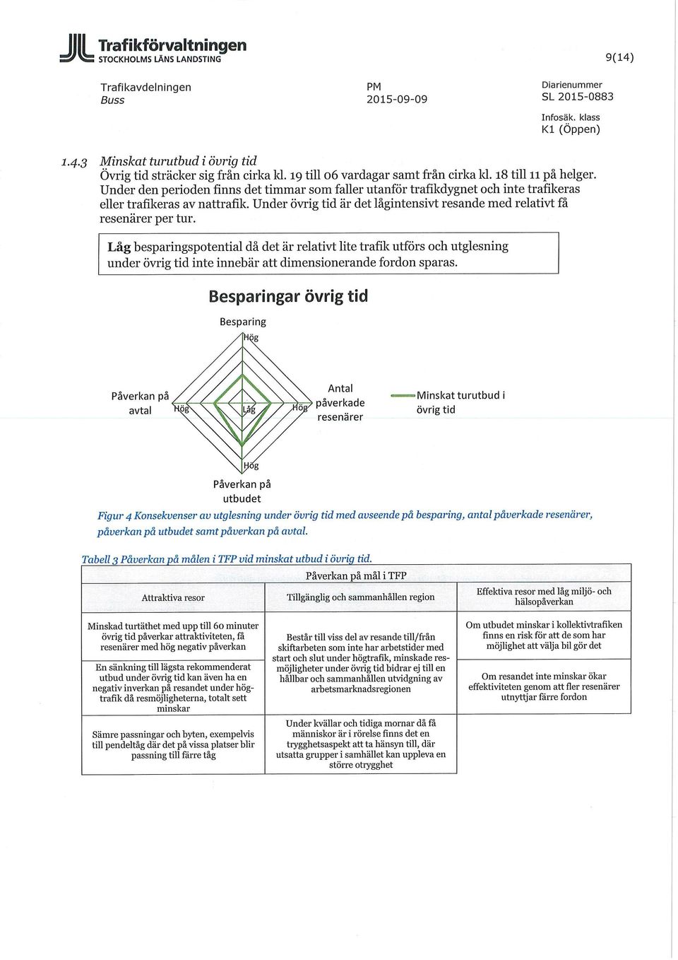 Under övrig tid är det lågintensivt resande med relativt få resenärer per tur.