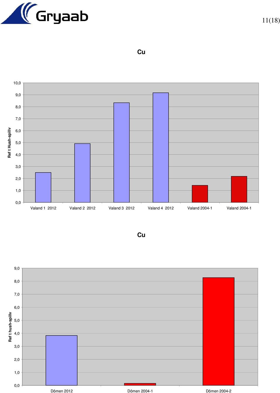 Valand 4 2012 Valand 2004-1 Valand 2004-1 Cu 9,0 8,0 7,0