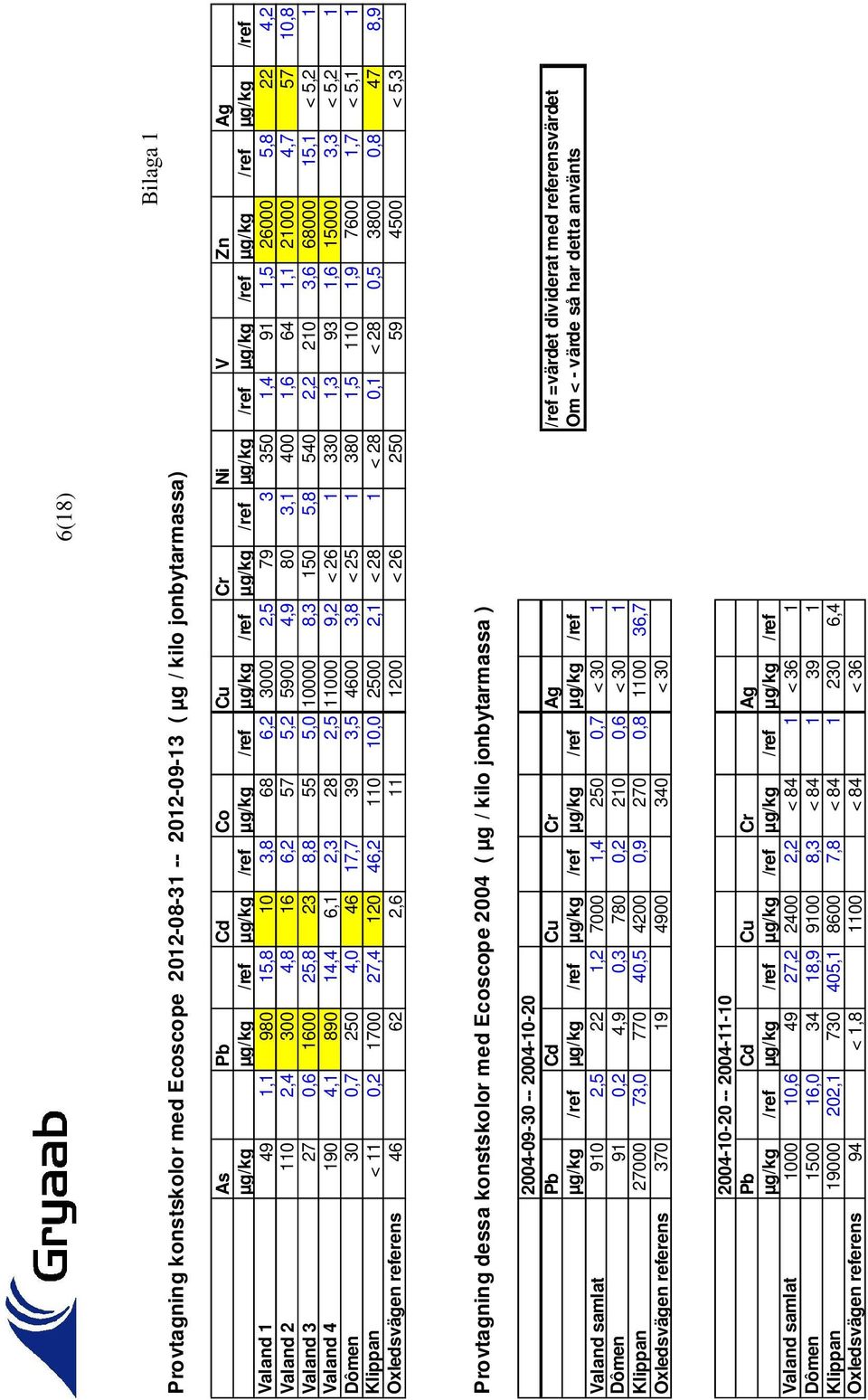 4,7 57 10,8 Valand 3 27 0,6 1600 25,8 23 8,8 55 5,0 10000 8,3 150 5,8 540 2,2 210 3,6 68000 15,1 < 5,2 1 Valand 4 190 4,1 890 14,4 6,1 2,3 28 2,5 11000 9,2 < 26 1 330 1,3 93 1,6 15000 3,3 < 5,2 1