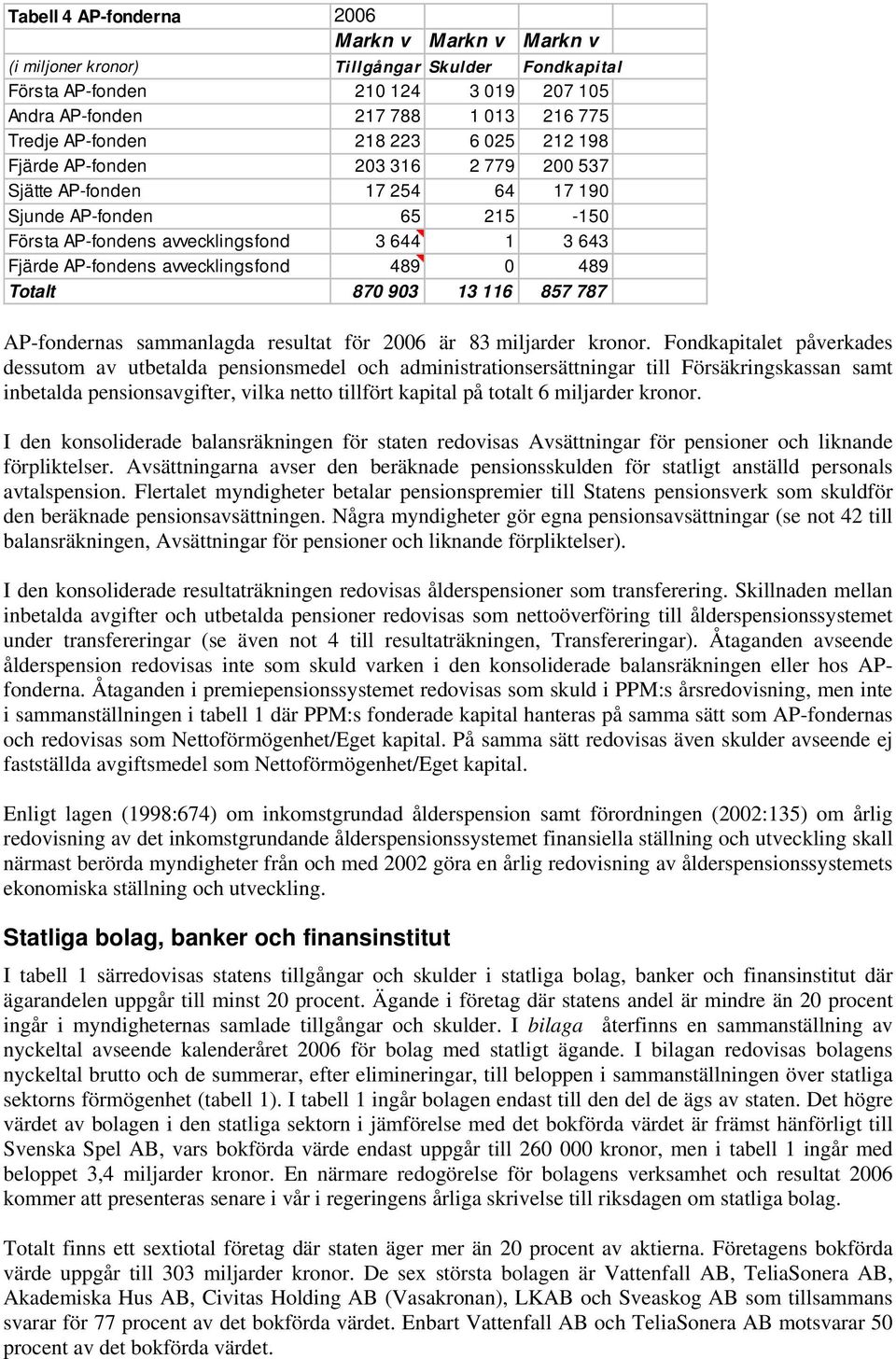 avvecklingsfond 489 0 489 Totalt 870 903 13 116 857 787 AP-fondernas sammanlagda resultat för 2006 är 83 miljarder kronor.