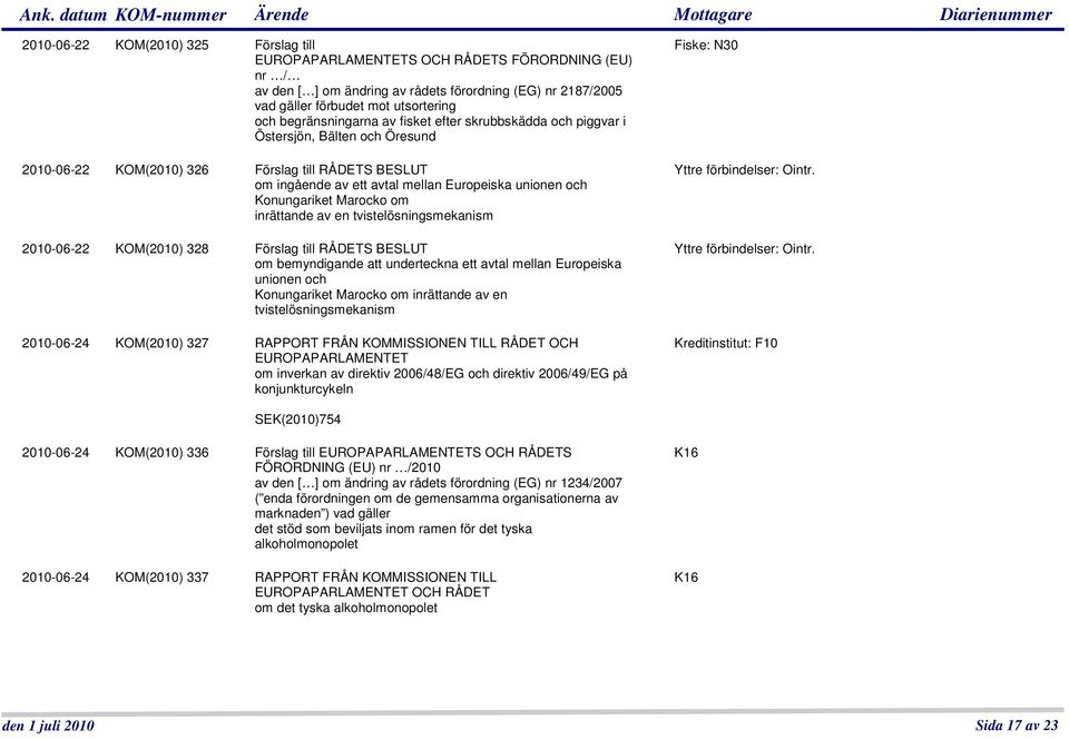 Konungariket Marocko om inrättande av en tvistelösningsmekanism 2010-06-22 KOM(2010) 328 Förslag till RÅDETS BESLUT om bemyndigande att underteckna ett avtal mellan Europeiska unionen och