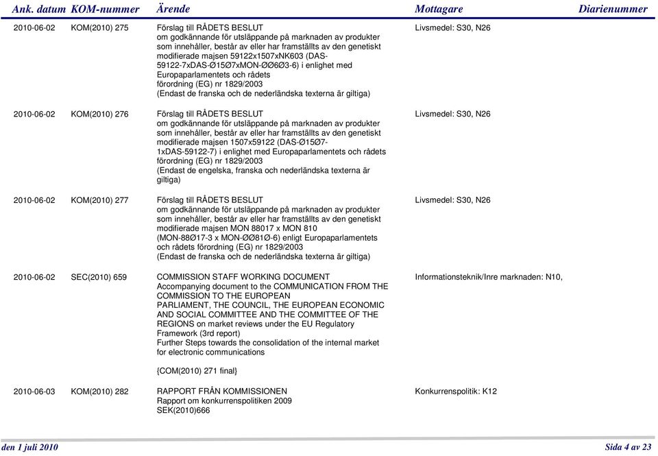 KOM(2010) 276 Förslag till RÅDETS BESLUT om godkännande för utsläppande på marknaden av produkter som innehåller, består av eller har framställts av den genetiskt modifierade majsen 1507x59122