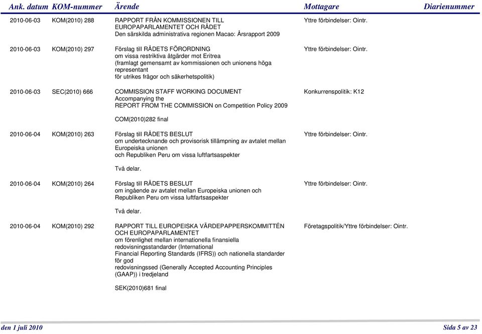 STAFF WORKING DOCUMENT Accompanying the REPORT FROM THE COMMISSION on Competition Policy 2009 Konkurrenspolitik: K12 COM(2010)282 final 2010-06-04 KOM(2010) 263 Förslag till RÅDETS BESLUT om