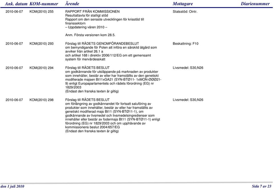 1 a och artikel 168 i direktiv 2006/112/EG om ett gemensamt system för mervärdesskatt 2010-06-07 KOM(2010) 294 Förslag till RÅDETS BESLUT om godkännande för utsläppande på marknaden av produkter som