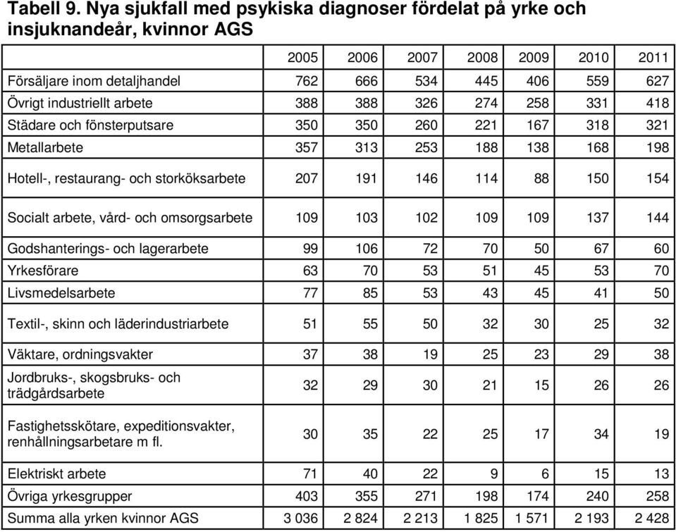 Städare och fönsterputsare 350 350 260 221 167 318 321 Metallarbete 357 313 253 188 138 168 198 Hotell-, restaurang- och storköksarbete 207 191 146 114 88 150 154 Socialt arbete, vård- och