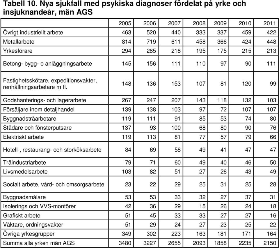 195 175 215 213 Betong- bygg- o anläggningsarbete 145 156 111 110 97 90 111 Fastighetsskötare, expeditionsvakter, renhållningsarbetare m fl.