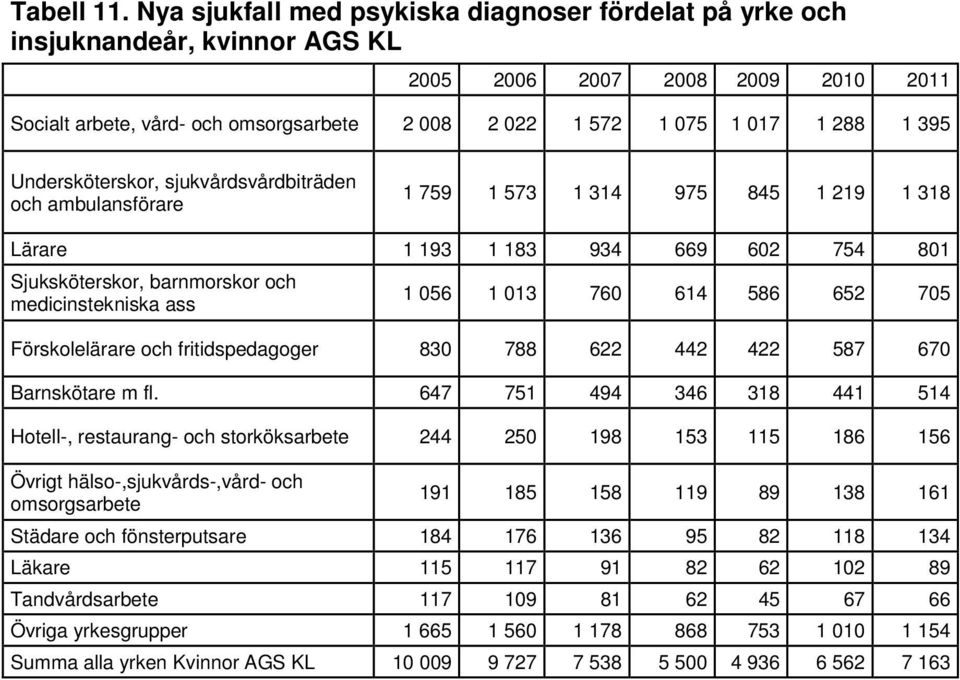 sjukvårdsvårdbiträden och ambulansförare 1 759 1 573 1 314 975 845 1 219 1 318 Lärare 1 193 1 183 934 669 602 754 801 Sjuksköterskor, barnmorskor och medicinstekniska ass 1 056 1 013 760 614 586 652