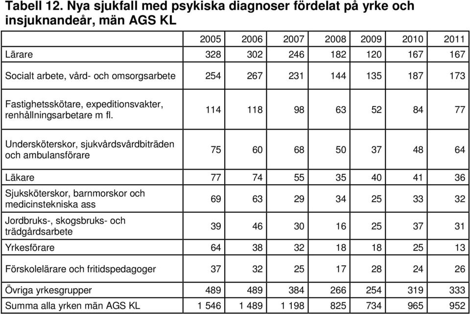 173 Fastighetsskötare, expeditionsvakter, renhållningsarbetare m fl.