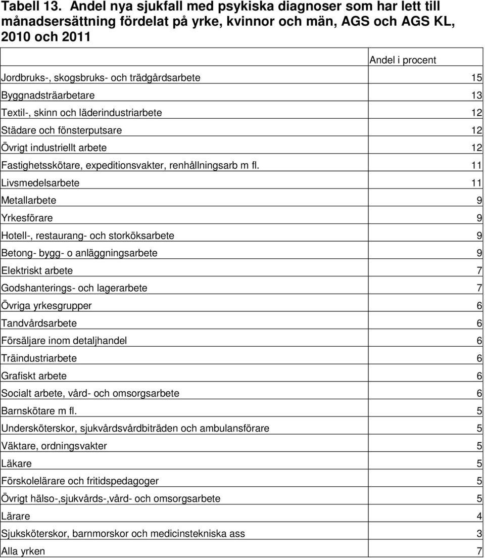 trädgårdsarbete 15 Byggnadsträarbetare 13 Textil-, skinn och läderindustriarbete 12 Städare och fönsterputsare 12 Övrigt industriellt arbete 12 Fastighetsskötare, expeditionsvakter, renhållningsarb m