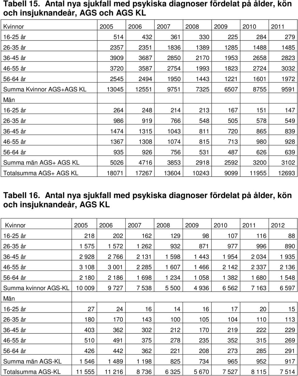 3909 3687 2850 2170 1953 2658 2823 46-55 år 3720 3587 2754 1993 1823 2724 3032 56-64 år 2545 2494 1950 1443 1221 1601 1972 Summa Kvinnor AGS+AGS KL 13045 12551 9751 7325 6507 8755 9591 Män 16-25 år