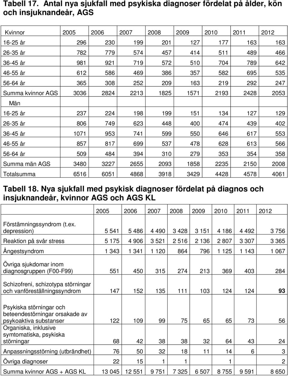 719 572 510 704 789 642 46-55 år 612 586 469 386 357 582 695 535 56-64 år 365 308 252 209 163 219 292 247 Summa kvinnor AGS 3036 2824 2213 1825 1571 2193 2428 2053 Män 16-25 år 237 224 198 199 151