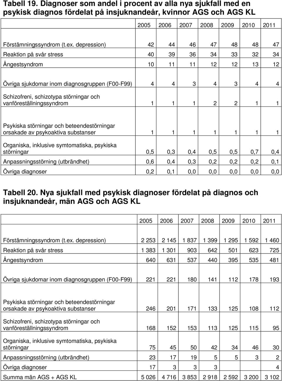 störningar och vanföreställningssyndrom 1 1 1 2 2 1 1 Psykiska störningar och beteendestörningar orsakade av psykoaktiva substanser 1 1 1 1 1 1 1 Organiska, inklusive symtomatiska, psykiska