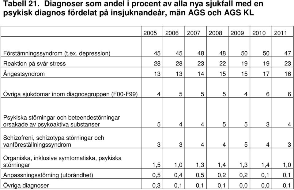 6 Psykiska störningar och beteendestörningar orsakade av psykoaktiva substanser 5 4 4 5 5 3 4 Schizofreni, schizotypa störningar och vanföreställningssyndrom 3 3 4 4 5 4 3