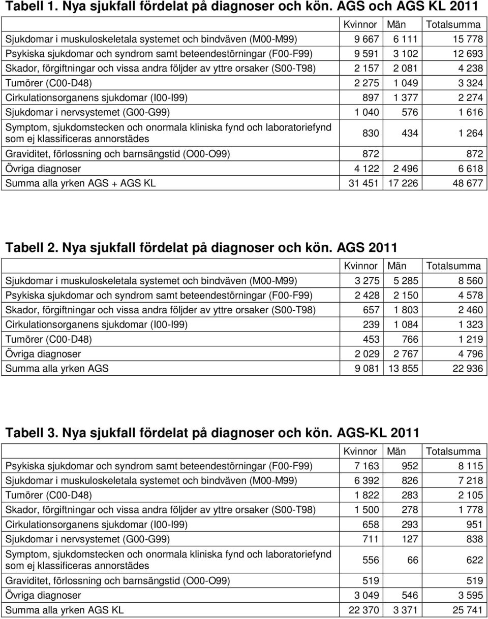 102 12 693 Skador, förgiftningar och vissa andra följder av yttre orsaker (S00-T98) 2 157 2 081 4 238 Tumörer (C00-D48) 2 275 1 049 3 324 Cirkulationsorganens sjukdomar (I00-I99) 897 1 377 2 274