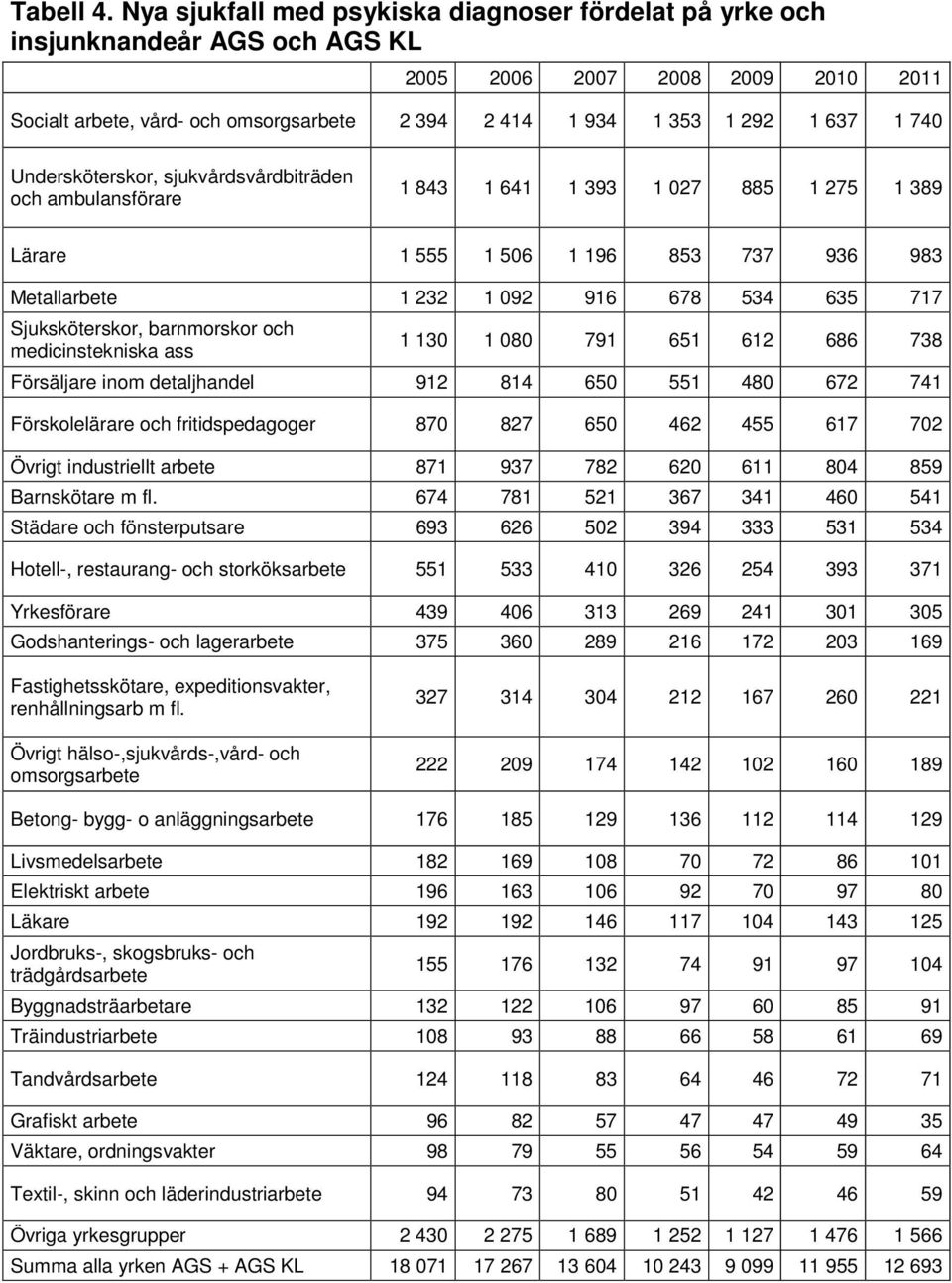 sjukvårdsvårdbiträden och ambulansförare 1 843 1 641 1 393 1 027 885 1 275 1 389 Lärare 1 555 1 506 1 196 853 737 936 983 Metallarbete 1 232 1 092 916 678 534 635 717 Sjuksköterskor, barnmorskor och