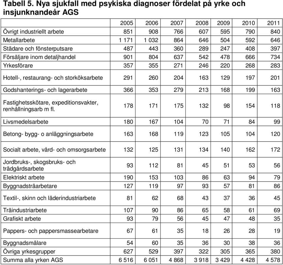 fönsterputsare 487 443 360 289 247 408 397 Försäljare inom detaljhandel 901 804 637 542 478 666 734 Yrkesförare 357 355 271 246 220 268 283 Hotell-, restaurang- och storköksarbete 291 260 204 163 129