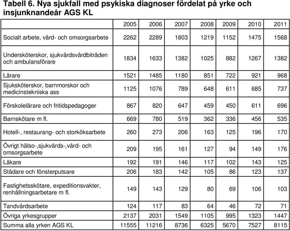 ambulansförare 1834 1633 1382 1025 882 1267 1382 Lärare 1521 1485 1180 851 722 921 968 Sjuksköterskor, barnmorskor och medicinstekniska ass 1125 1076 789 648 611 685 737 Förskolelärare och