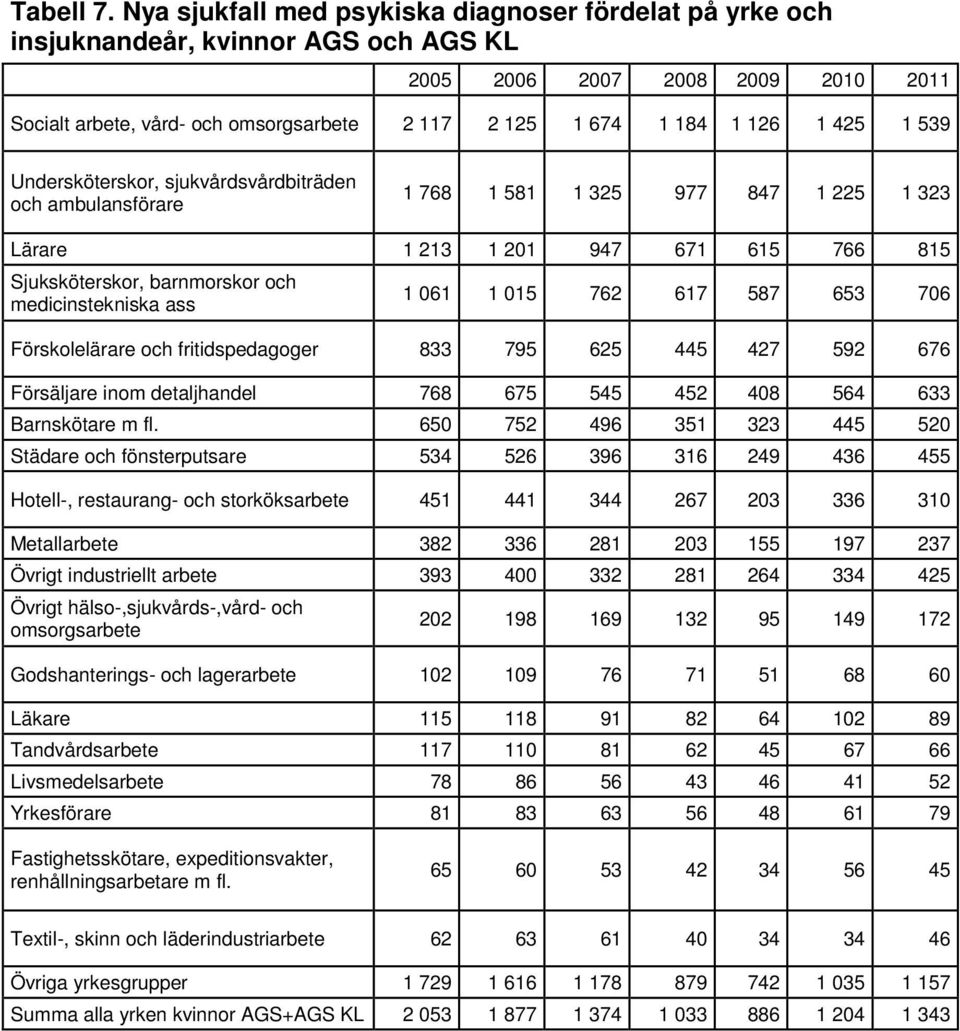 sjukvårdsvårdbiträden och ambulansförare 1 768 1 581 1 325 977 847 1 225 1 323 Lärare 1 213 1 201 947 671 615 766 815 Sjuksköterskor, barnmorskor och medicinstekniska ass 1 061 1 015 762 617 587 653