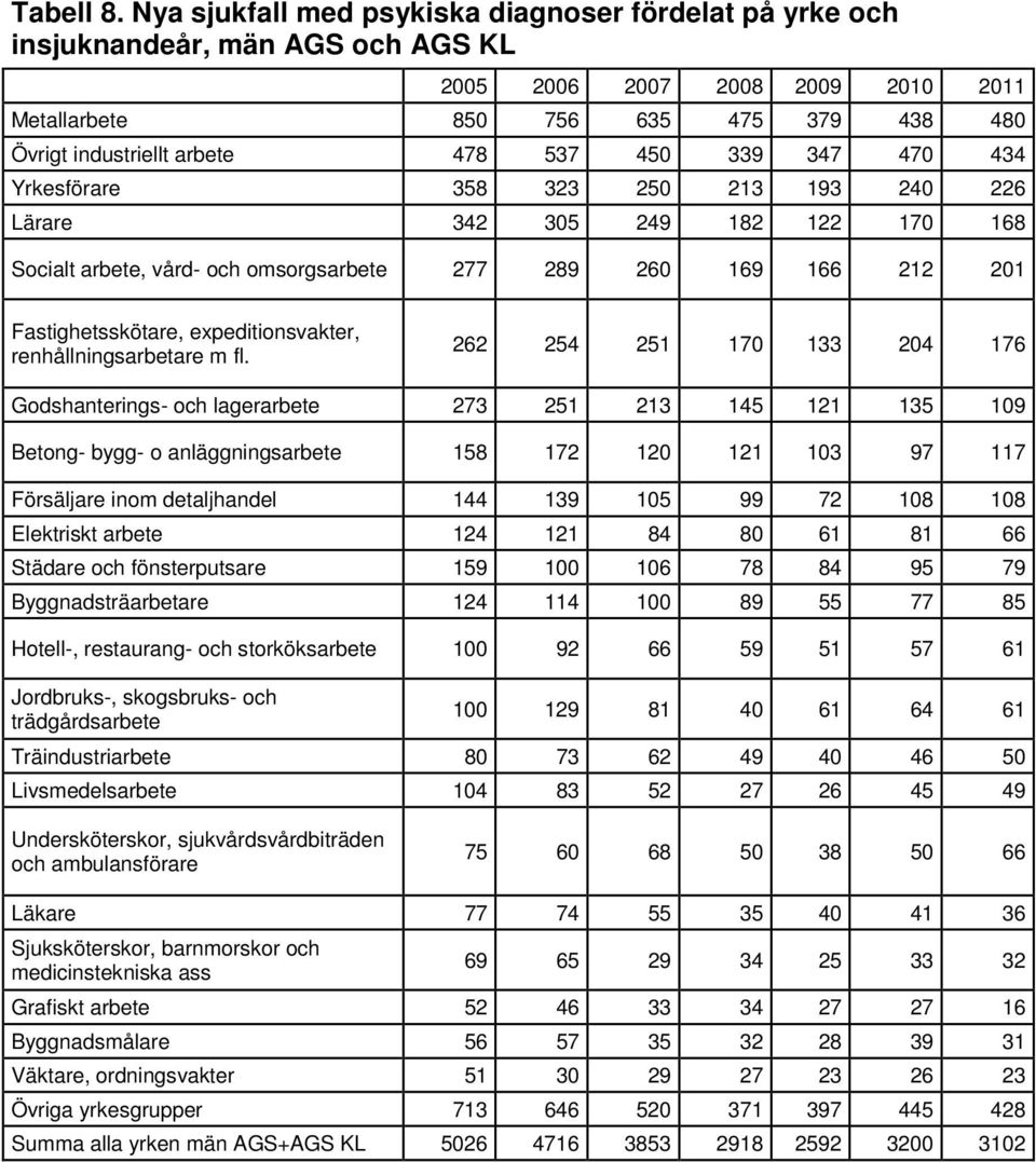 358 323 250 213 193 240 226 Lärare 342 305 249 182 122 170 168 Socialt arbete, vård- och omsorgsarbete 277 289 260 169 166 212 201 Fastighetsskötare, expeditionsvakter, renhållningsarbetare m fl.