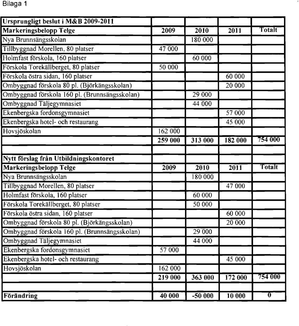 (Brunnsängsskolan) Ombyggnad Täljegymnasiet Ekenbergska fordonsgymnasiet Ekenbergska hotel- och restaurang Hovsjöskolan 2009 47000 50000 162000 259000 2010 180000 29000 44000 313 000 20 tt Totalt