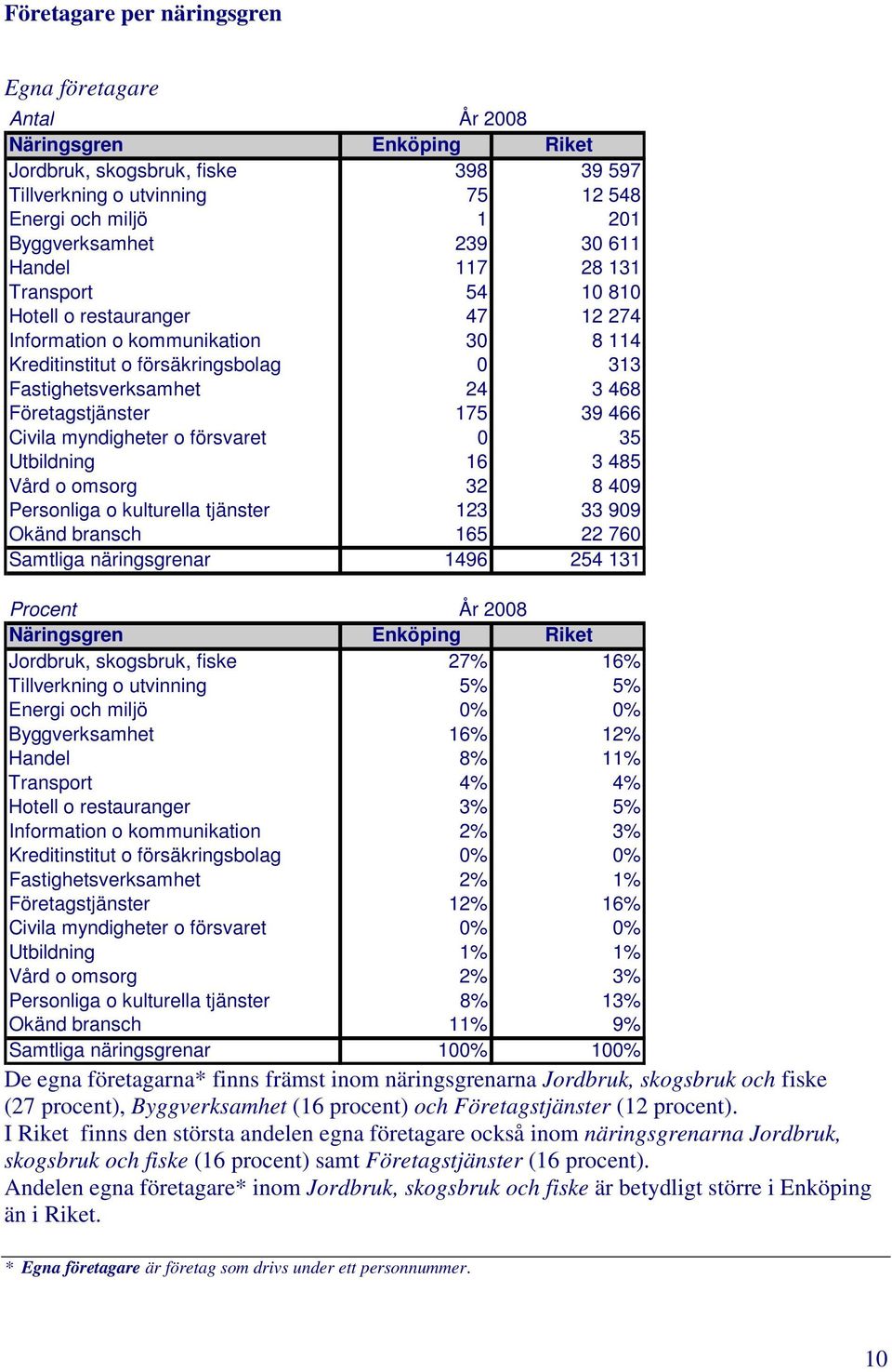 Företagstjänster 175 39 466 Civila myndigheter o försvaret 0 35 Utbildning 16 3 485 Vård o omsorg 32 8 409 Personliga o kulturella tjänster 123 33 909 Okänd bransch 165 22 760 Samtliga näringsgrenar