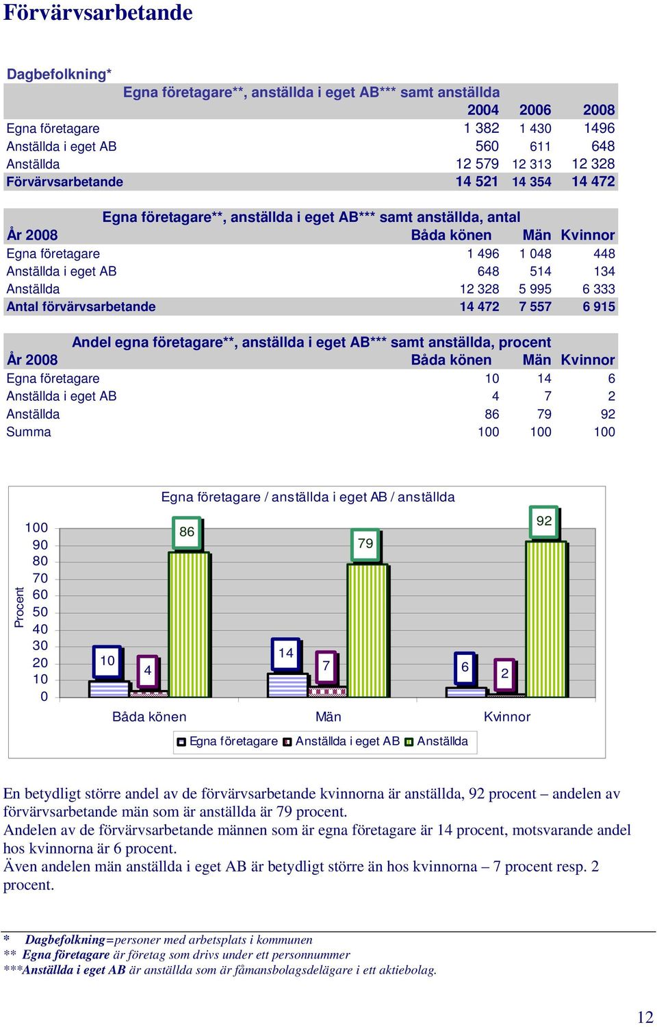 134 Anställda 12 328 5 995 6 333 Antal förvärvsarbetande 14 472 7 557 6 915 Andel egna företagare**, anställda i eget AB*** samt anställda, procent År 2008 Båda könen Män Kvinnor Egna företagare 10