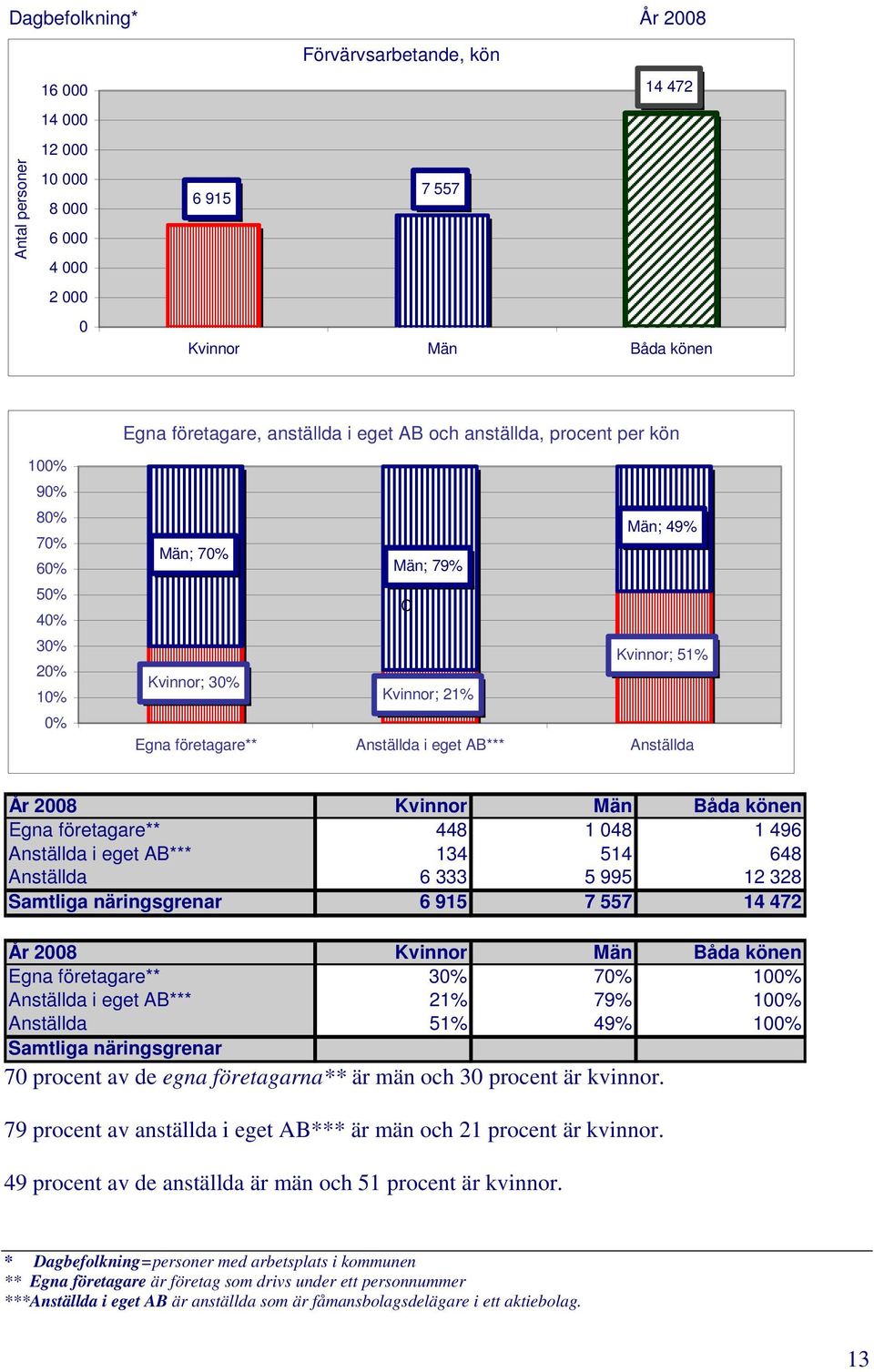 Kvinnor Män Båda könen Egna företagare** 448 1 048 1 496 Anställda i eget AB*** 134 514 648 Anställda 6 333 5 995 12 328 Samtliga näringsgrenar 6 915 7 557 14 472 År 2008 Kvinnor Män Båda könen Egna