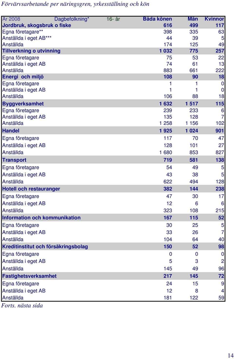 Anställda i eget AB 1 1 0 Anställda 106 88 18 Byggverksamhet 1 632 1 517 115 Egna företagare 239 233 6 Anställda i eget AB 135 128 7 Anställda 1 258 1 156 102 Handel 1 925 1 024 901 Egna företagare