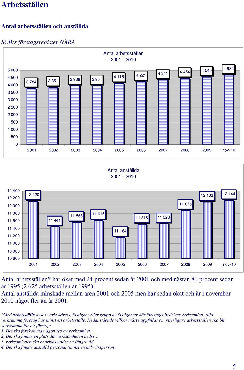 875 11 565 11 615 11 441 11 518 11 523 11 164 2001 2002 2003 2004 2005 2006 2007 2008 2009 nov-10 Antal arbetsställen* har ökat med 24 procent sedan år 2001 och med nästan 80 procent sedan år 1995 (2