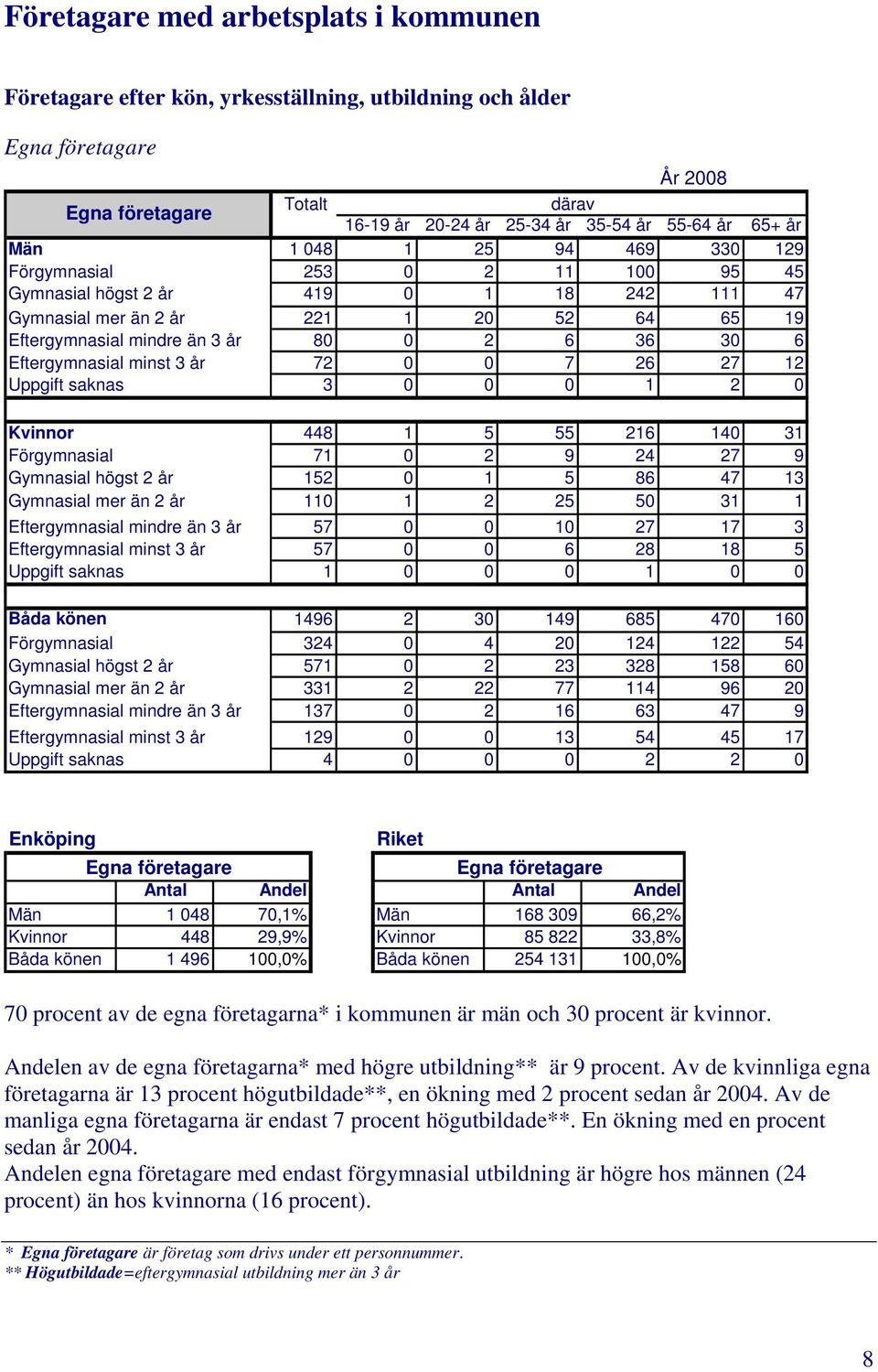 Eftergymnasial minst 3 år 72 0 0 7 26 27 12 Uppgift saknas 3 0 0 0 1 2 0 Kvinnor 448 1 5 55 216 140 31 Förgymnasial 71 0 2 9 24 27 9 Gymnasial högst 2 år 152 0 1 5 86 47 13 Gymnasial mer än 2 år 110