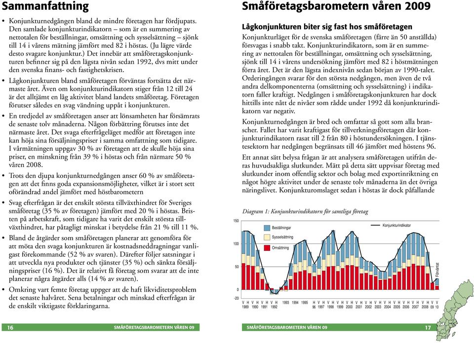 (Ju lägre värde desto svagare konjunktur.) Det innebär att småföretagskonjunkturen befinner sig på den lägsta nivån sedan 1992, dvs mitt under den svenska finans- och fastighetskrisen.