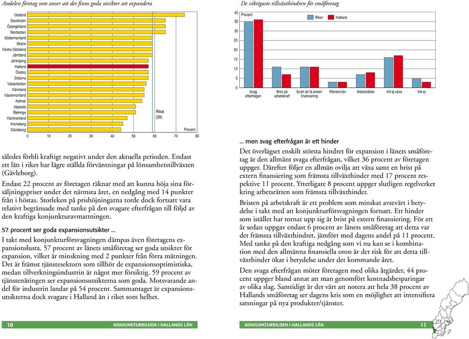 Endast ett län i riket har lägre ställda förväntningar på lönsamhetstillväxten (Gävleborg).