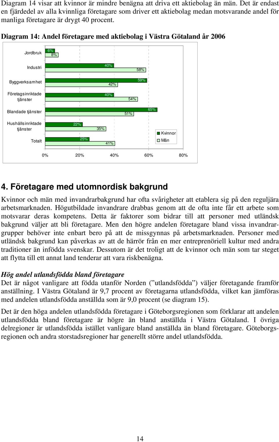 Diagram 14: Andel företagare med aktiebolag i Västra Götaland år 2006 Jordbruk 6% 8% Industri Byggverksamhet 40% 42% 58% 59% Företagsinriktade 40% 54% Blandade 51% 65% Hushållsinriktade Totalt 22%