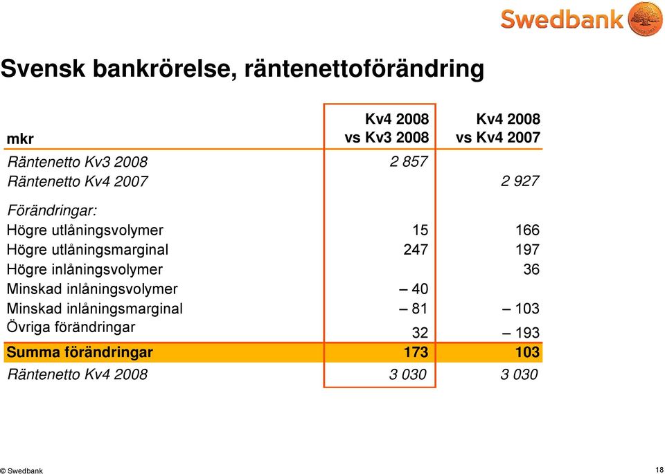 utlåningsmarginal 247 197 Högre inlåningsvolymer 36 Minskad inlåningsvolymer 40 Minskad