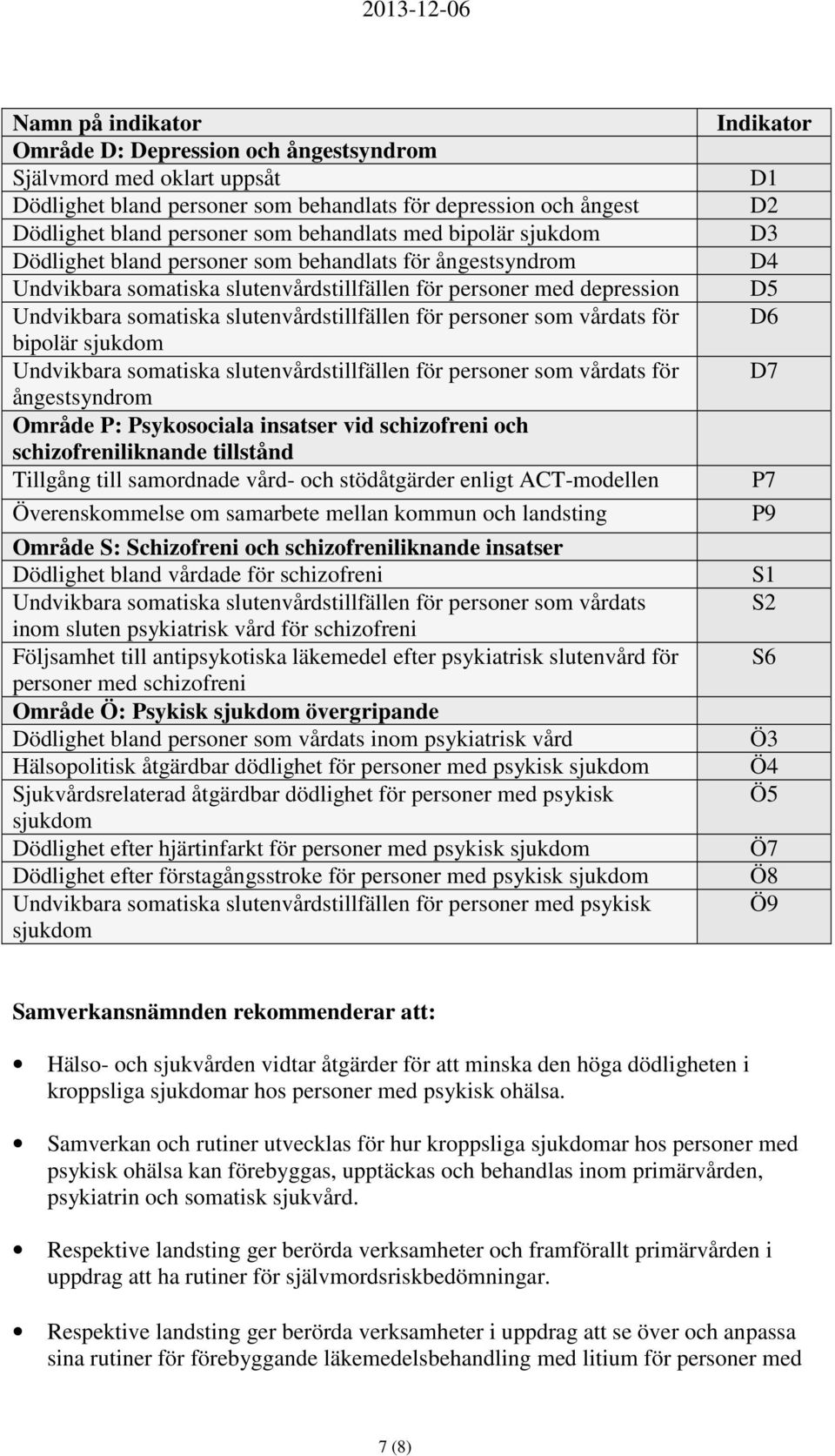 personer som vårdats för bipolär sjukdom Undvikbara somatiska slutenvårdstillfällen för personer som vårdats för ångestsyndrom Område P: Psykosociala insatser vid schizofreni och schizofreniliknande