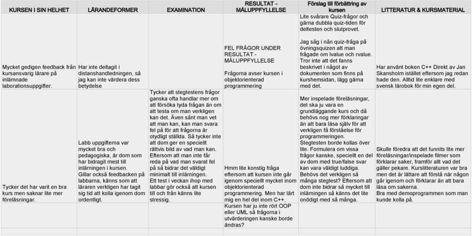 Har inte deltagit i distanshandledningen, så jag kan inte värdera dess betydelse Labb uppgifterna var mycket bra och pedagogiska, är dom som har bidragit mest till inlärningen i.