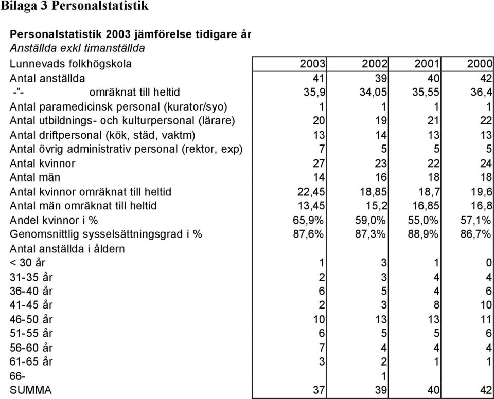 administrativ personal (rektor, exp) 7 5 5 5 Antal kvinnor 27 23 22 24 Antal män 14 16 18 18 Antal kvinnor omräknat till heltid 22,45 18,85 18,7 19,6 Antal män omräknat till heltid 13,45 15,2 16,85