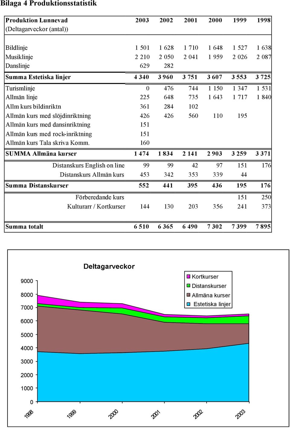 Allmän kurs med slöjdinriktning 426 426 560 110 195 Allmän kurs med dansinriktning 151 Allmän kurs med rock-inriktning 151 Allmän kurs Tala skriva Komm.