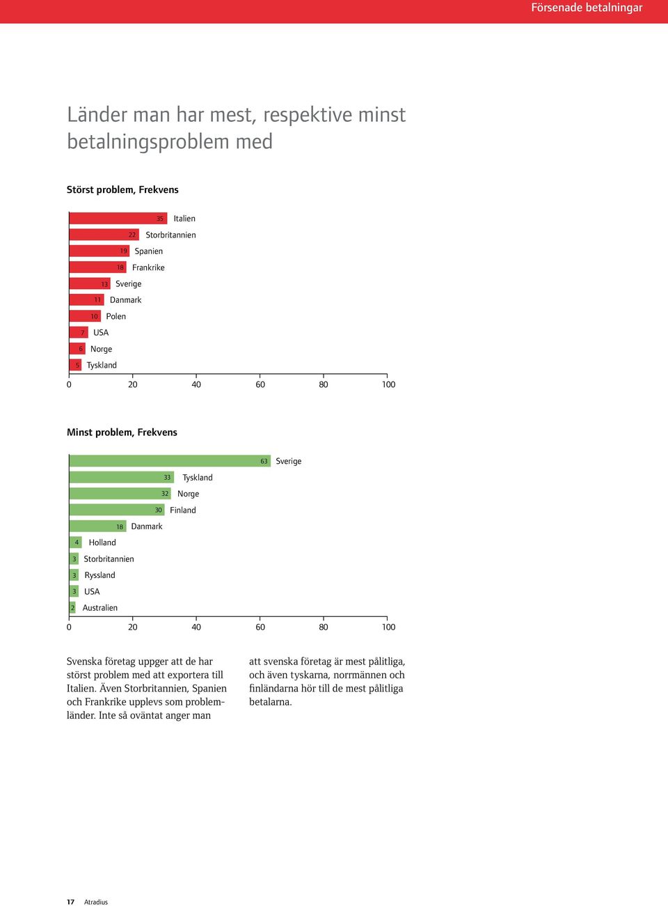 Australien 63 Sverige 0 20 40 60 80 100 Svenska företag uppger att de har störst problem med att exportera till Italien.