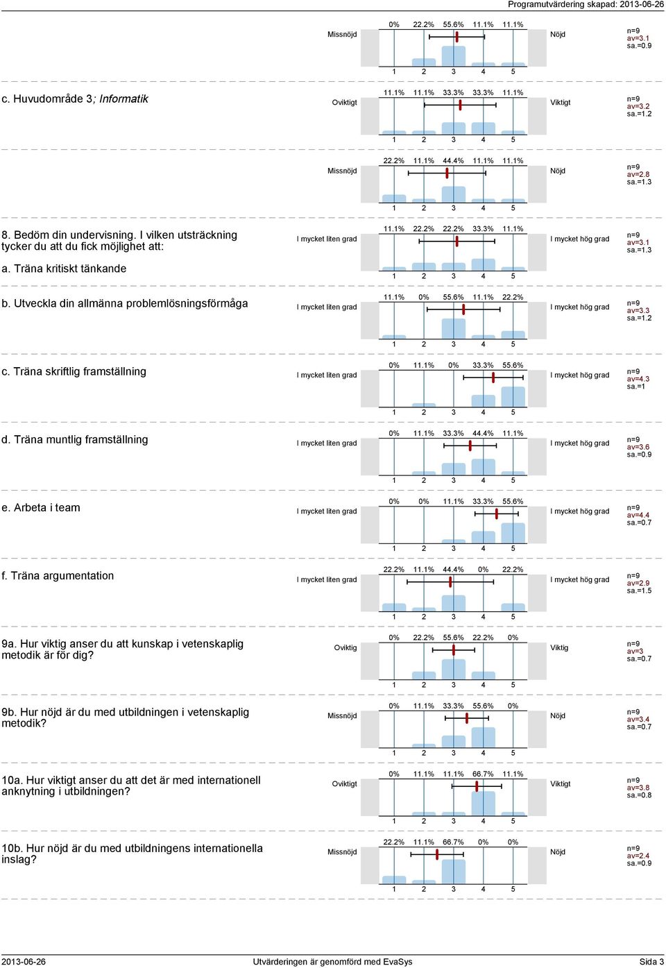 Träna muntlig framställning I liten I hög.%.%.%.% av=.6 e. Arbeta i team I liten I hög.%.%.6% av=. f. Träna argumentation I liten I hög.%.%.%.% av=.9 sa.=. 9a.