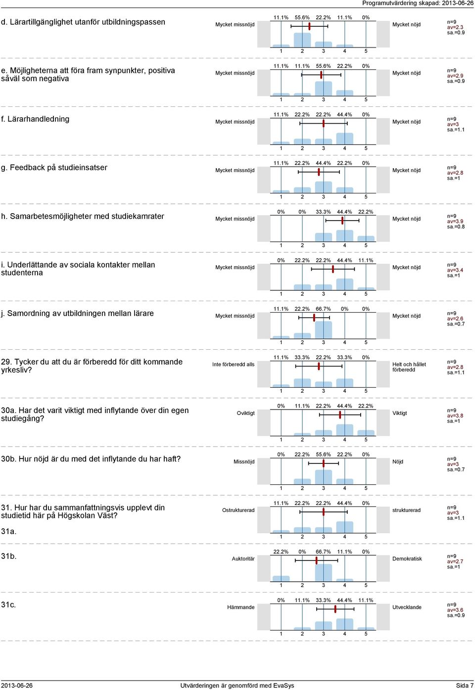 Underlättande av sociala kontakter mellan studenterna Mycket missnöjd.%.%.%.% av=. sa.= j. Samordning av utbildningen mellan lärare Mycket missnöjd.%.% av=.6 9.