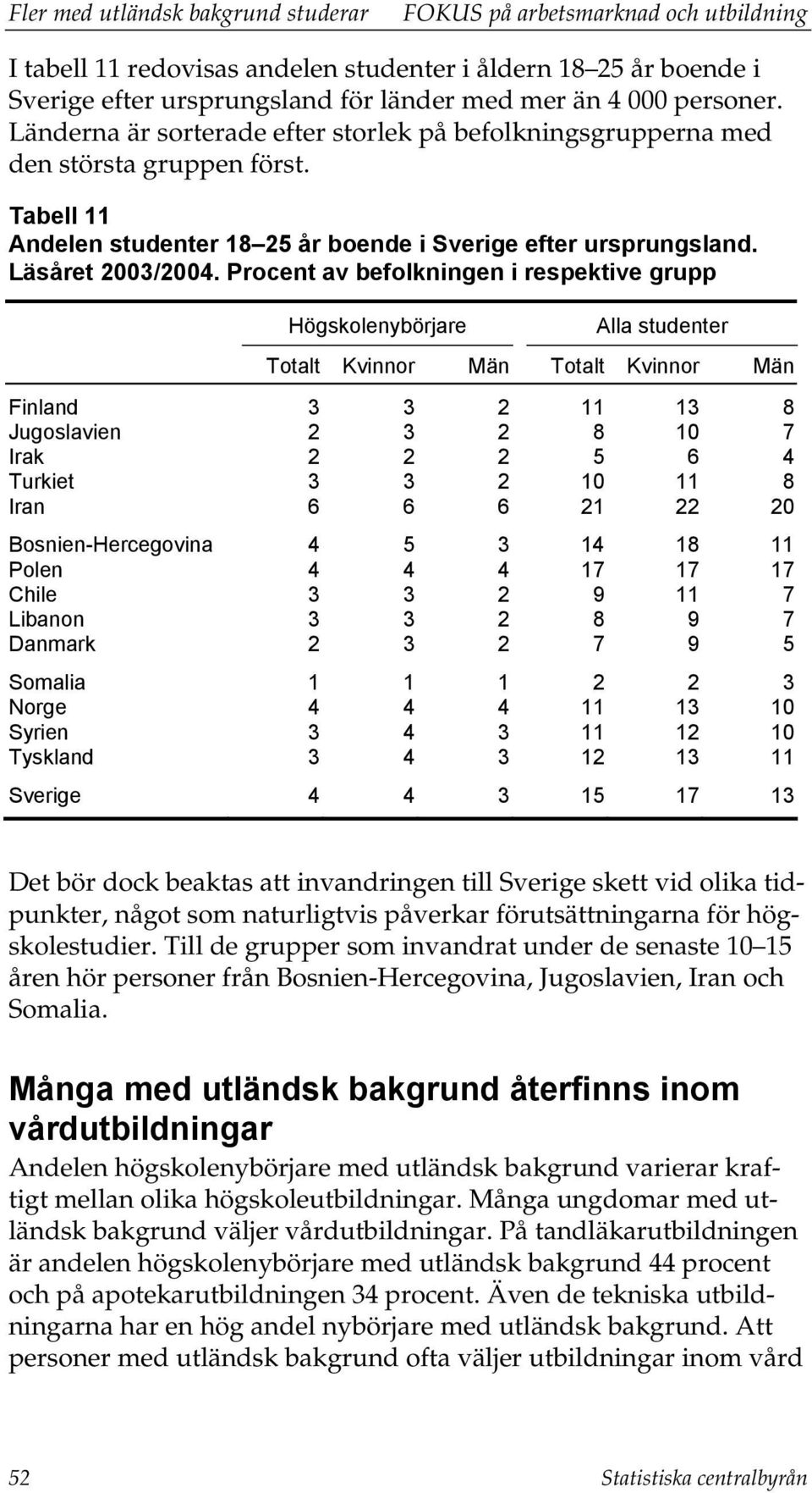 Procent av befolkningen i respektive grupp Högskolenybörjare Alla studenter Totalt Kvinnor Män Totalt Kvinnor Män Finland 3 3 2 11 13 8 Jugoslavien 2 3 2 8 10 7 Irak 2 2 2 5 6 4 Turkiet 3 3 2 10 11 8