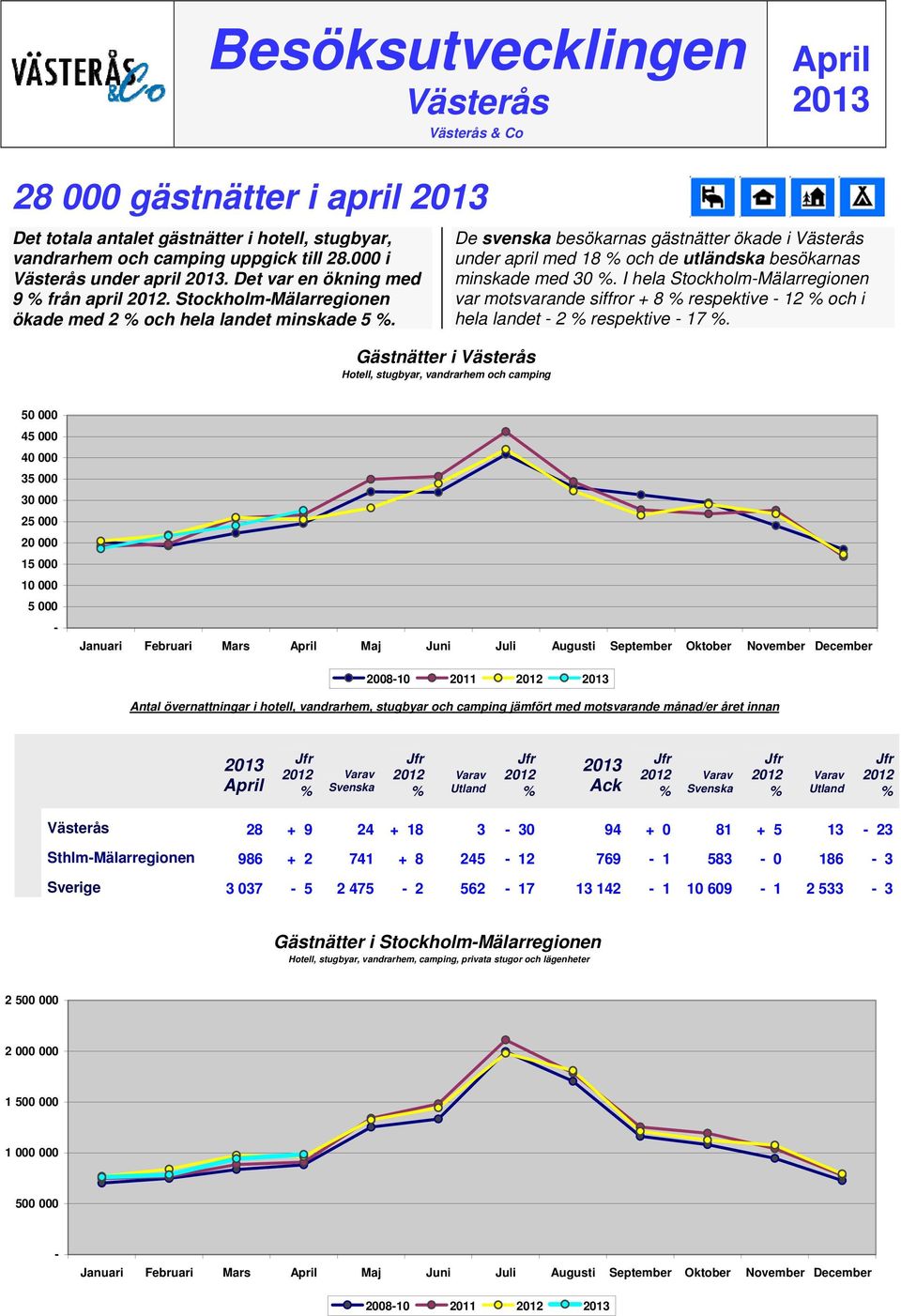 Gästnätter i Västerås Hotell, stugbyar, vandrarhem och camping De svenska besökarnas gästnätter ökade i Västerås under april med 18 och de utländska besökarnas minskade med 30.
