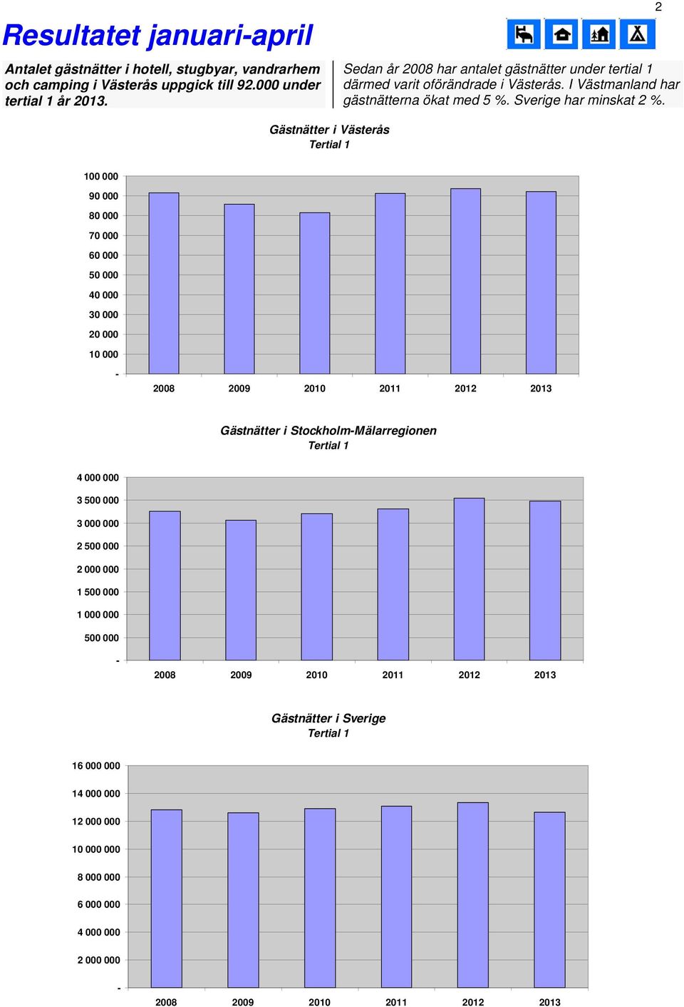 2 Gästnätter i Västerås Tertial 1 100 000 90 000 80 000 70 000 60 000 50 000 40 000 2008 2009 2010 2011 Gästnätter i StockholmMälarregionen Tertial 1 4 000 000 3 500