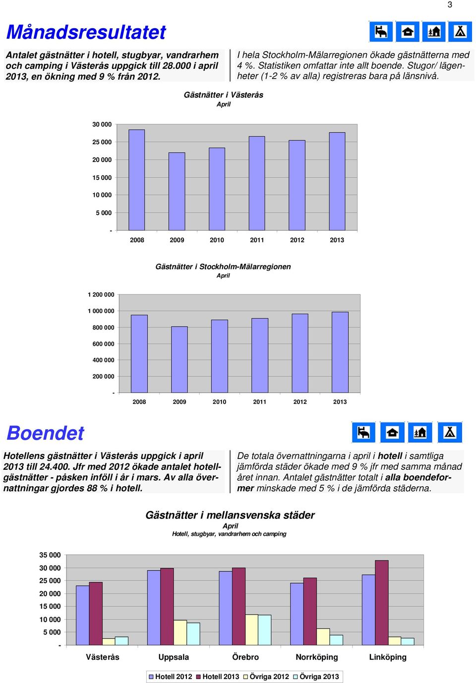 Gästnätter i Västerås 25 000 15 000 5 000 2008 2009 2010 2011 Gästnätter i StockholmMälarregionen 1 200 000 1 000 000 800 000 600 000 400 000 200 000 2008 2009 2010 2011 Boendet Hotellens gästnätter