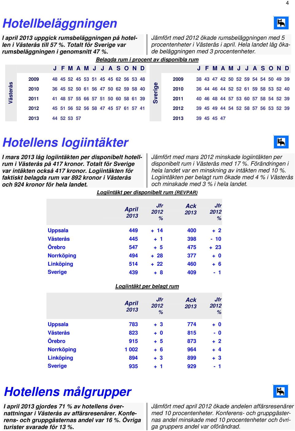 Belagda rum i procent av disponibla rum J F M A M J J A S O N D J F M A M J J A S O N D 4 Västerås 2009 48 45 52 45 53 51 45 45 62 56 53 48 2009 38 43 47 42 50 52 59 54 54 50 49 39 Sverige 2010 36 45