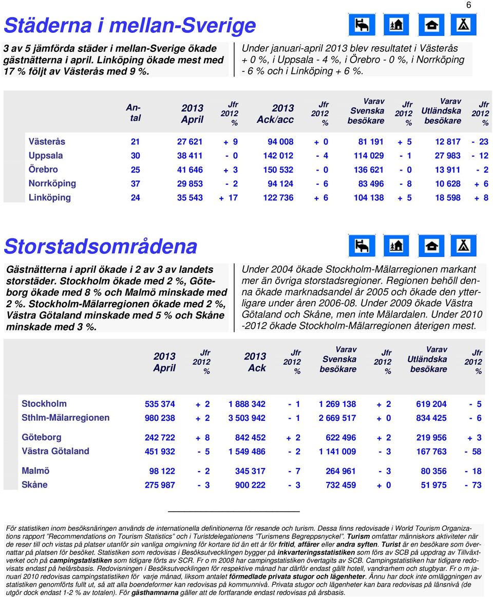 6 Antal /acc Utländska Västerås 21 27 621 + 9 94 008 + 0 81 191 + 5 12 817 23 Uppsala 30 38 411 0 142 012 4 114 029 1 27 983 12 Örebro 25 41 646 + 3 150 532 0 136 621 0 13 911 2 Norrköping 37 29 853