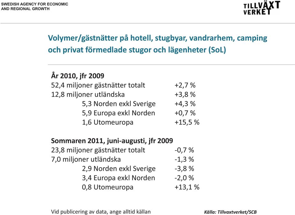 Utomeuropa +15,5 % Sommaren 2011, juni-augusti, jfr 2009 23,8 miljoner gästnätter totalt -0,7 % 7,0 miljoner utländska -1,3 % 2,9 Norden