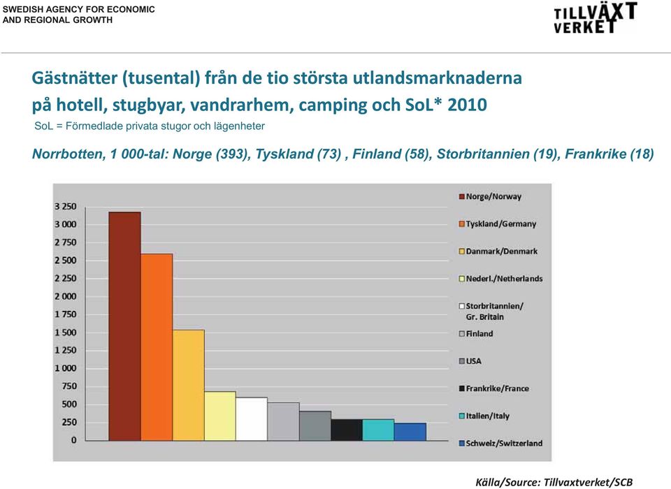 och lägenheter Norrbotten, 1 000-tal: Norge (393), Tyskland (73), Finland